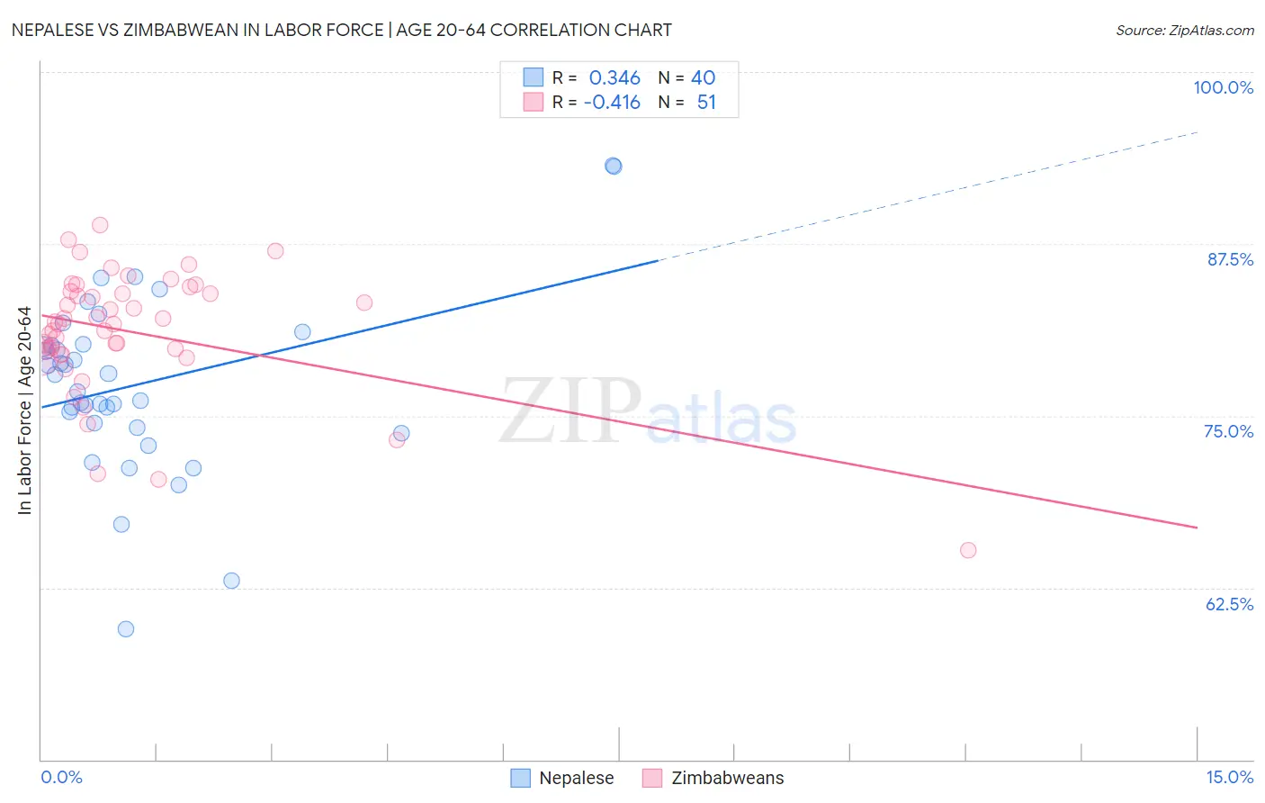 Nepalese vs Zimbabwean In Labor Force | Age 20-64