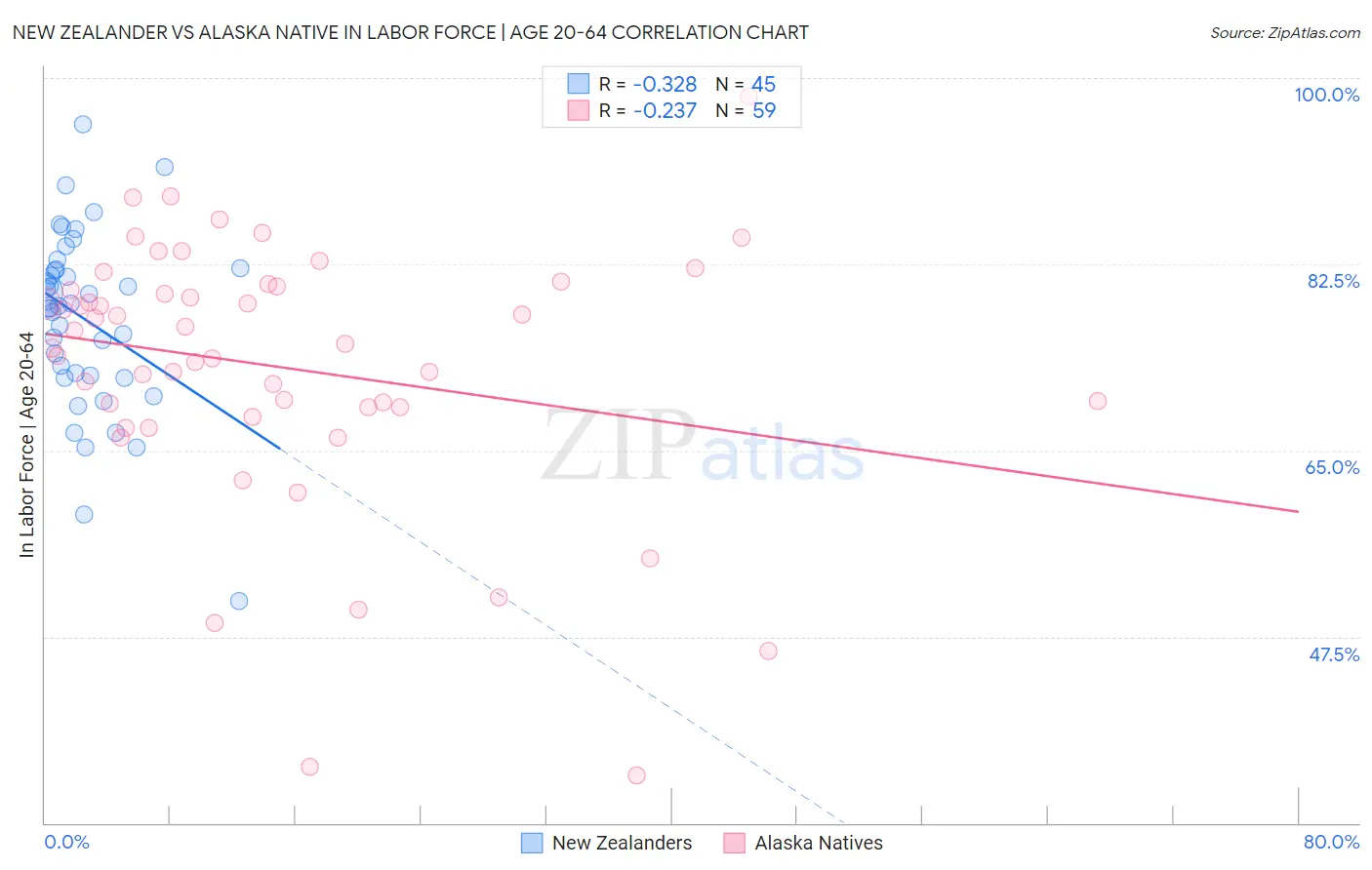 New Zealander vs Alaska Native In Labor Force | Age 20-64