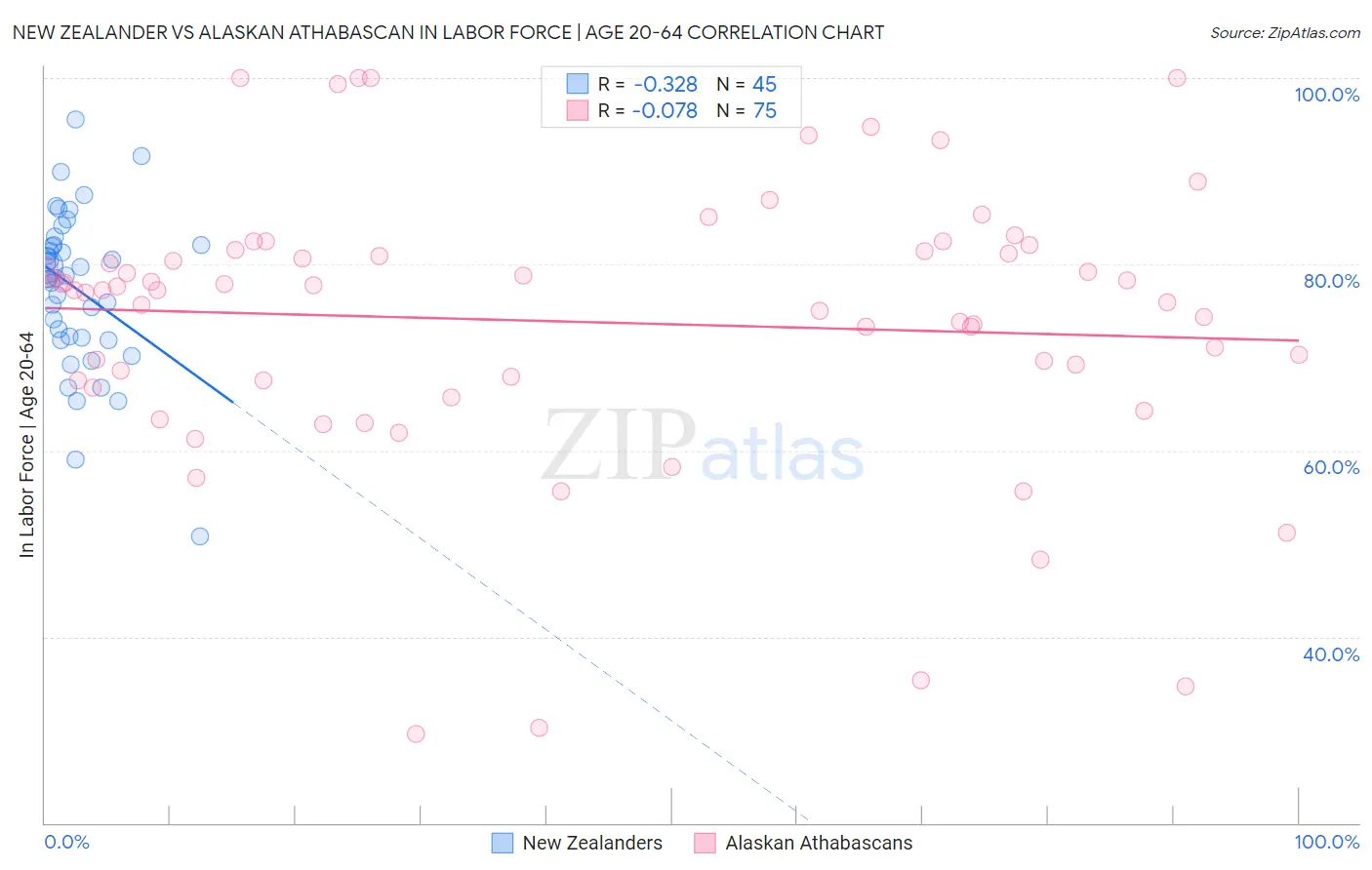 New Zealander vs Alaskan Athabascan In Labor Force | Age 20-64