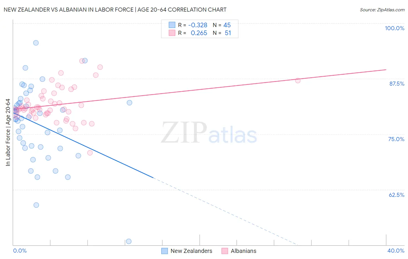 New Zealander vs Albanian In Labor Force | Age 20-64