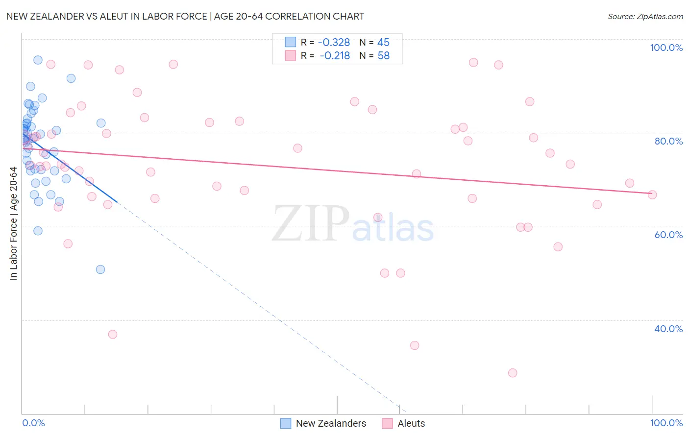 New Zealander vs Aleut In Labor Force | Age 20-64