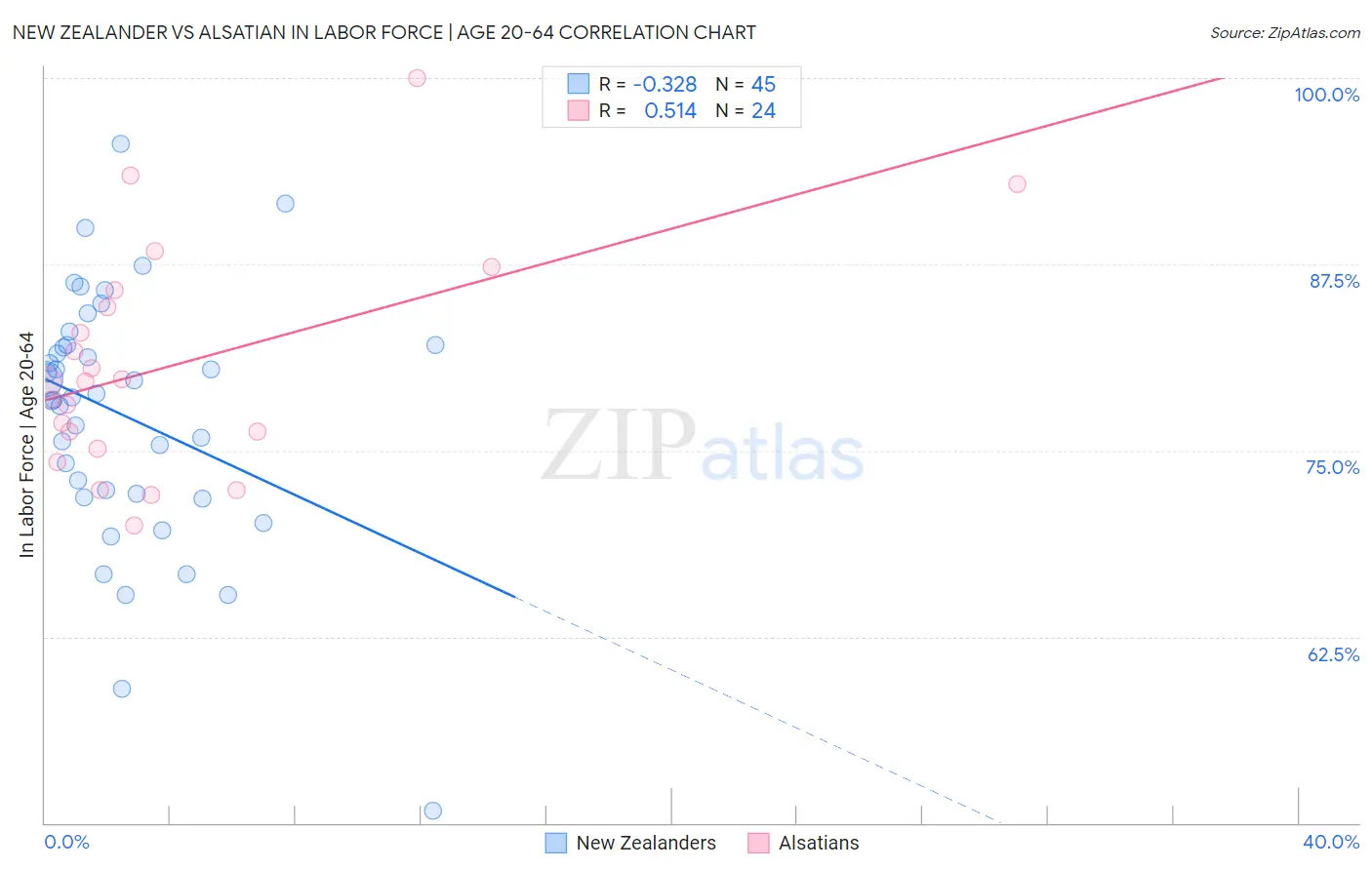 New Zealander vs Alsatian In Labor Force | Age 20-64
