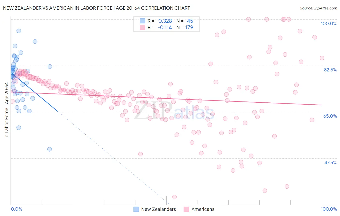 New Zealander vs American In Labor Force | Age 20-64