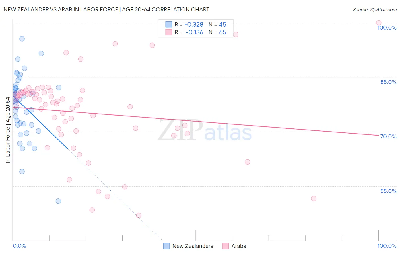 New Zealander vs Arab In Labor Force | Age 20-64
