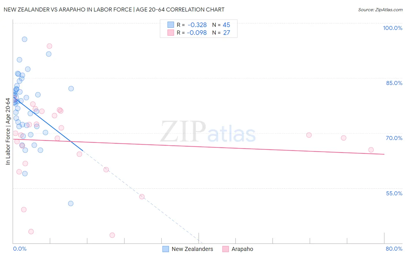 New Zealander vs Arapaho In Labor Force | Age 20-64