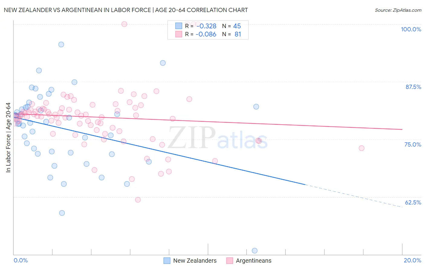 New Zealander vs Argentinean In Labor Force | Age 20-64