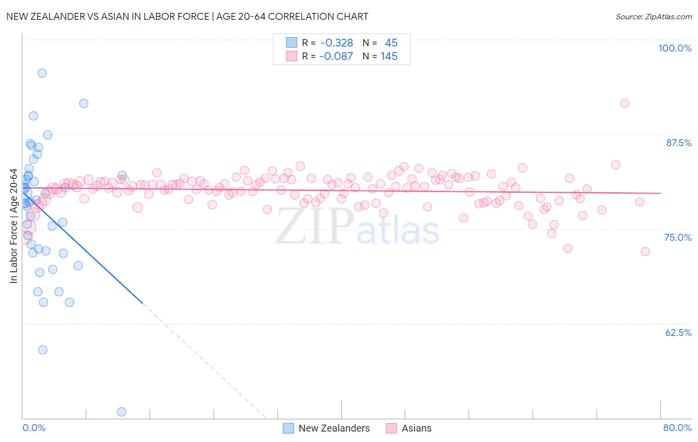 New Zealander vs Asian In Labor Force | Age 20-64