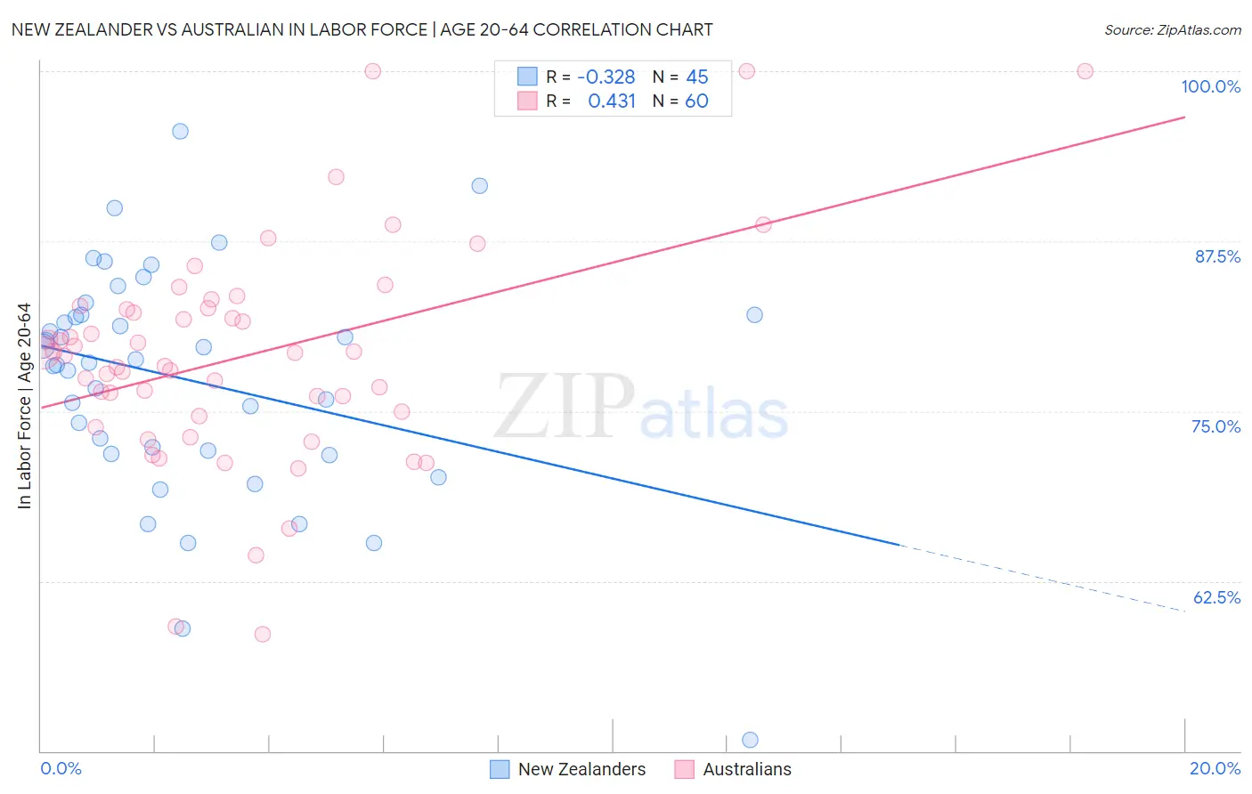 New Zealander vs Australian In Labor Force | Age 20-64