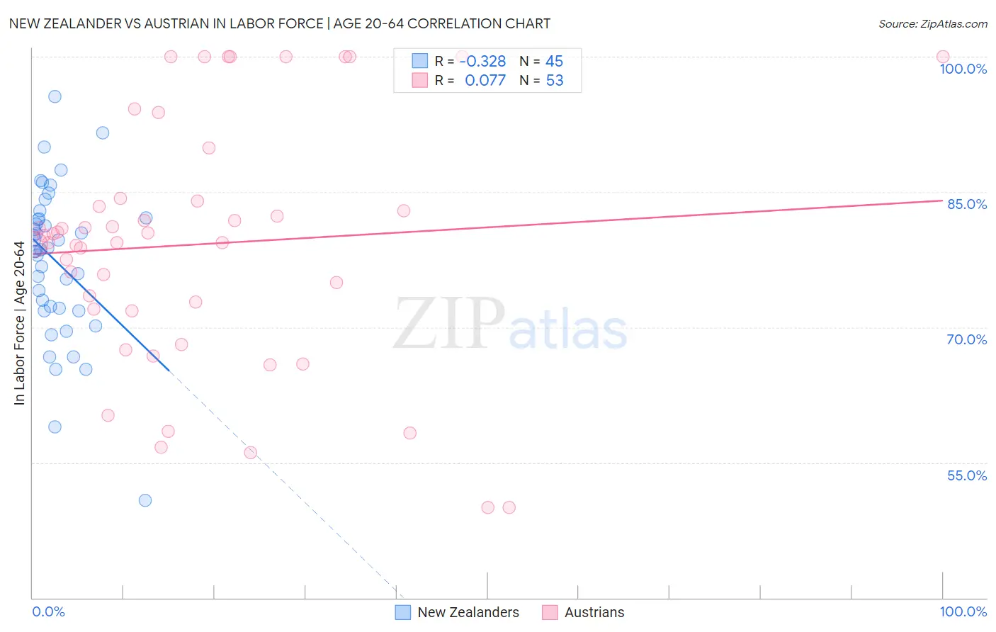 New Zealander vs Austrian In Labor Force | Age 20-64