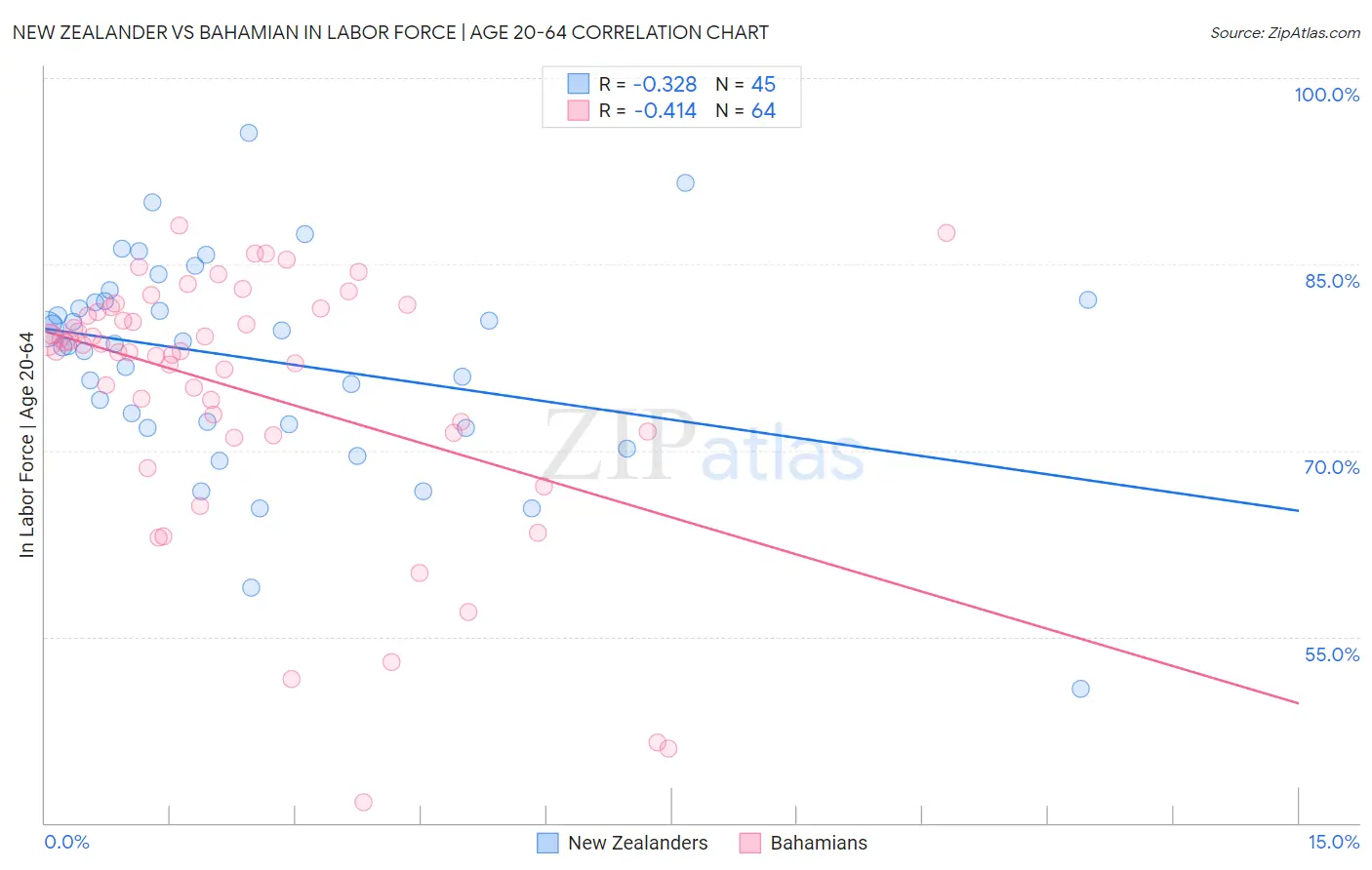 New Zealander vs Bahamian In Labor Force | Age 20-64