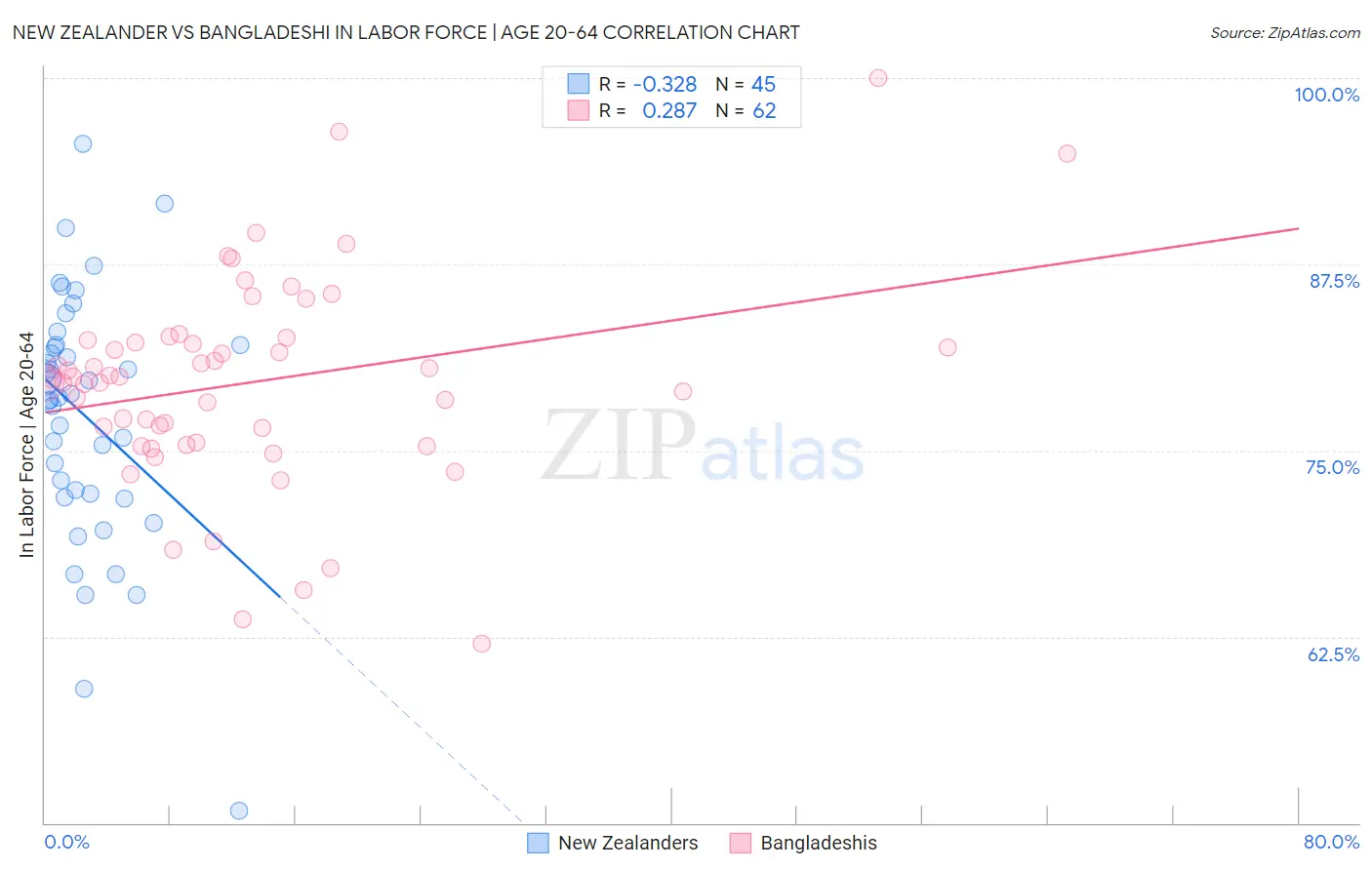New Zealander vs Bangladeshi In Labor Force | Age 20-64