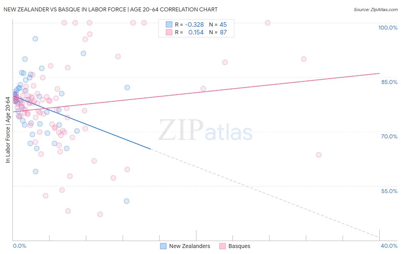 New Zealander vs Basque In Labor Force | Age 20-64