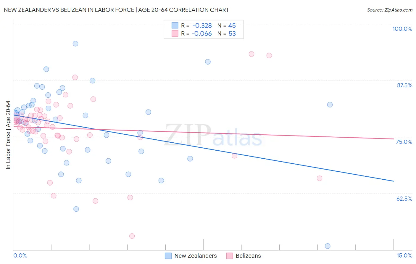 New Zealander vs Belizean In Labor Force | Age 20-64