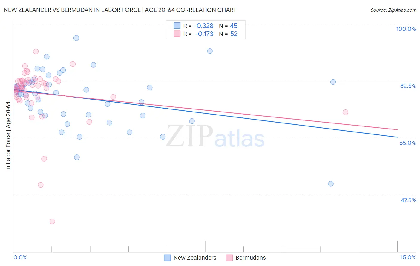 New Zealander vs Bermudan In Labor Force | Age 20-64
