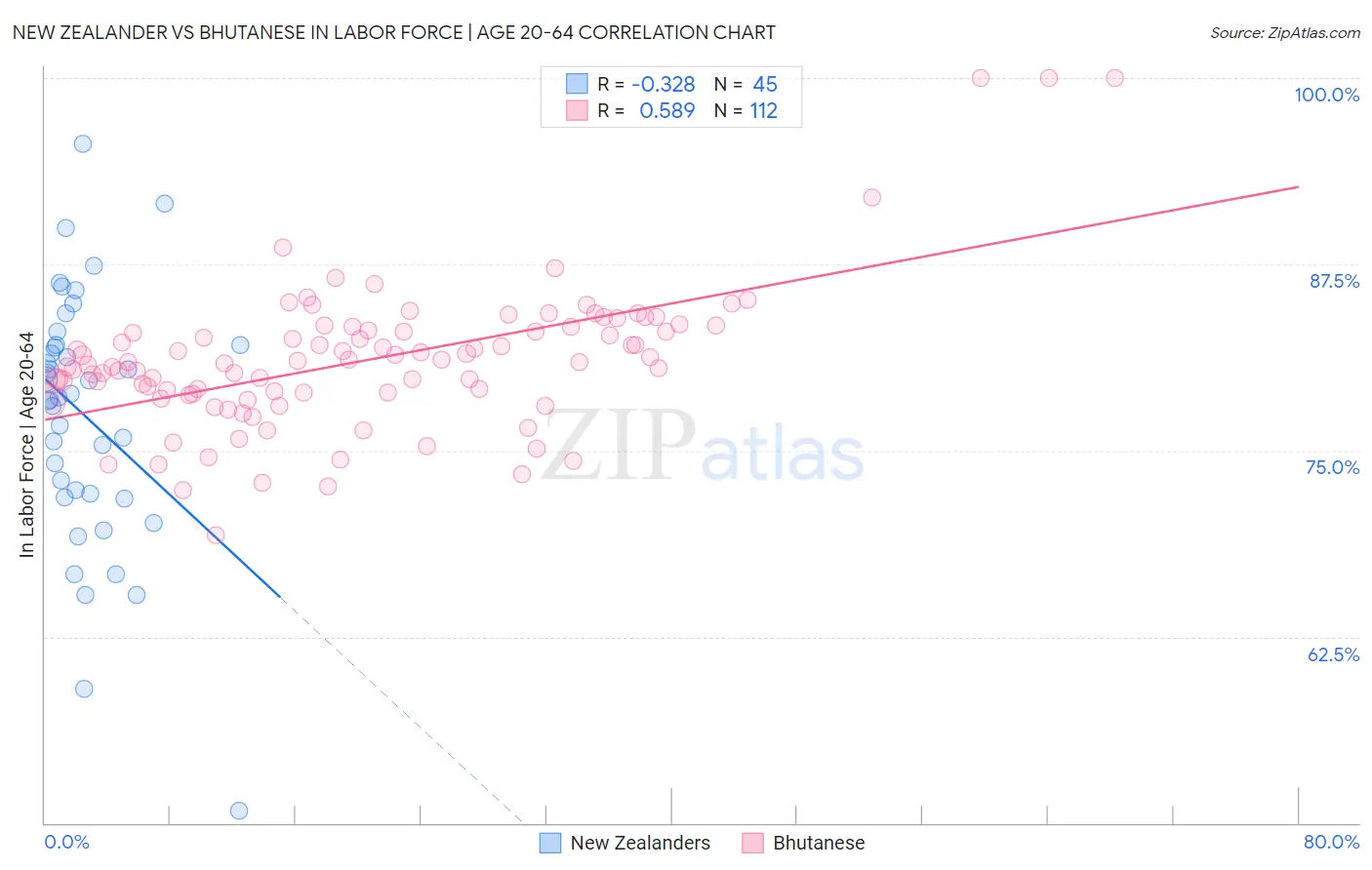New Zealander vs Bhutanese In Labor Force | Age 20-64