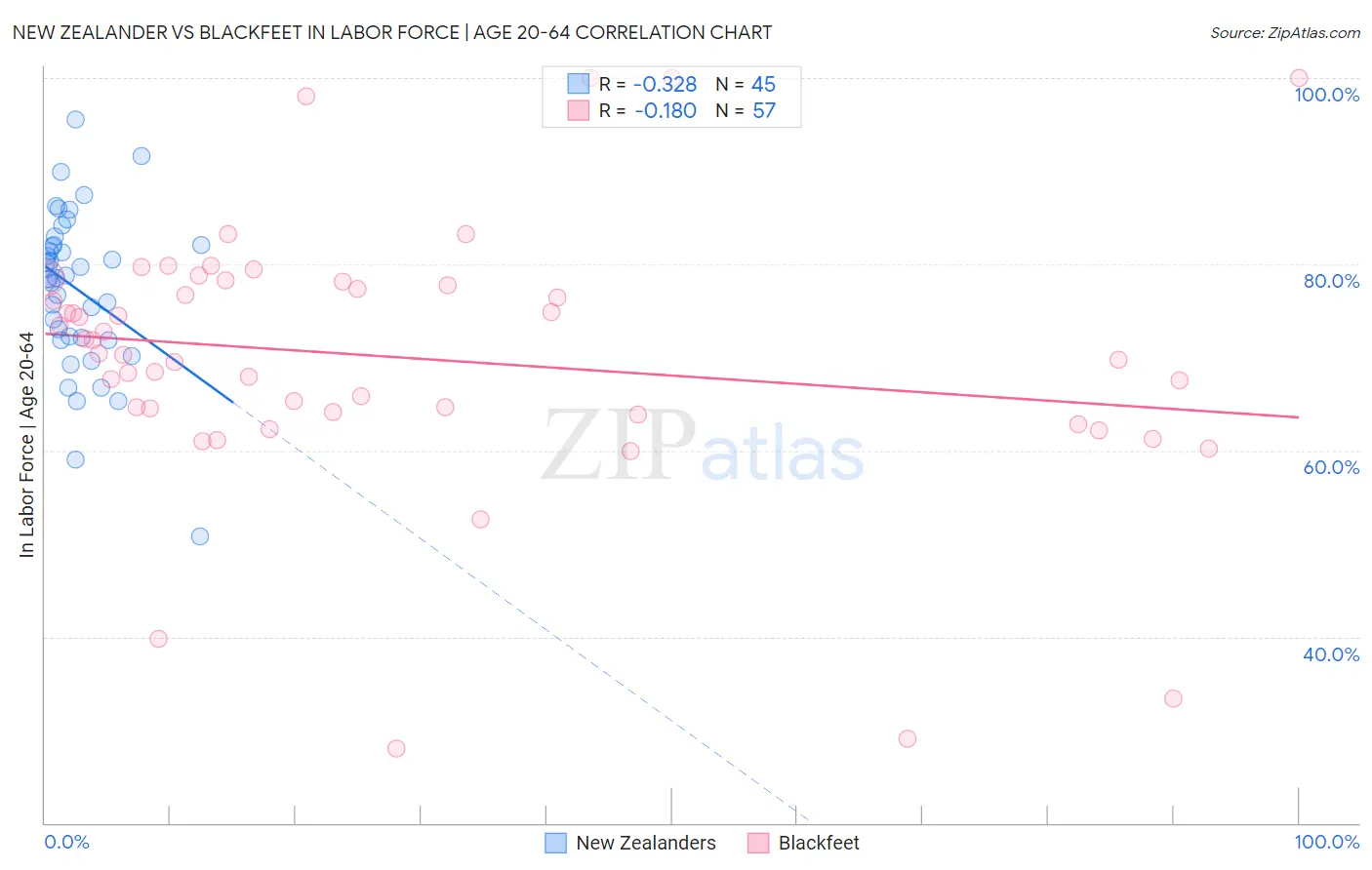 New Zealander vs Blackfeet In Labor Force | Age 20-64
