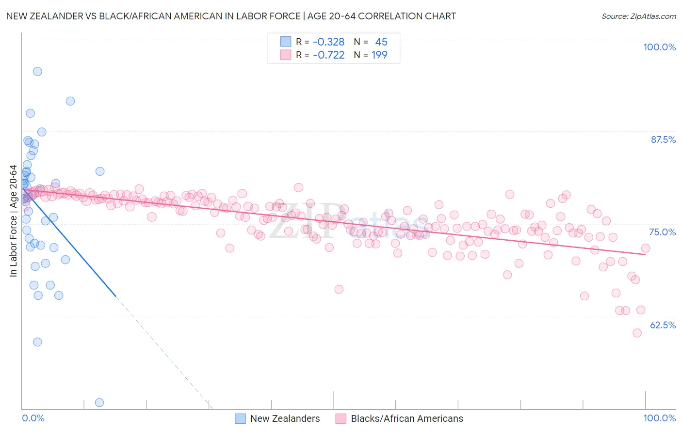 New Zealander vs Black/African American In Labor Force | Age 20-64