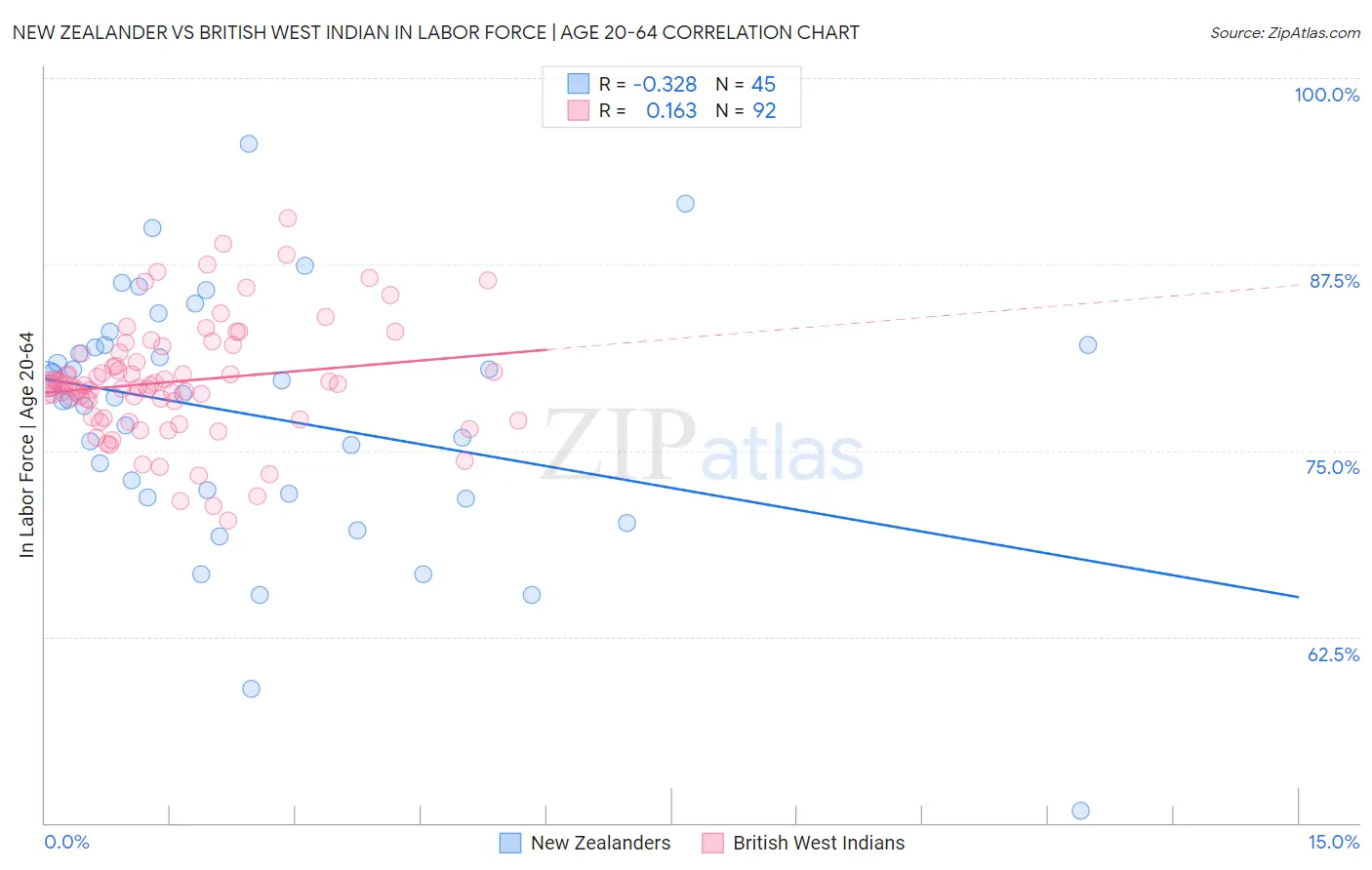 New Zealander vs British West Indian In Labor Force | Age 20-64
