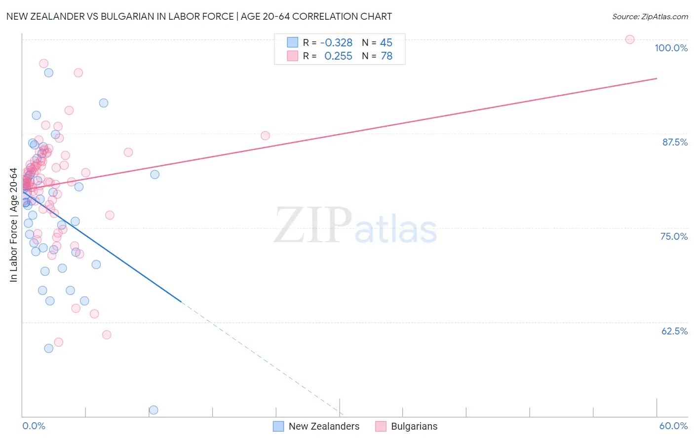New Zealander vs Bulgarian In Labor Force | Age 20-64