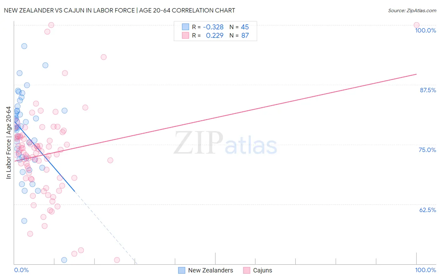 New Zealander vs Cajun In Labor Force | Age 20-64