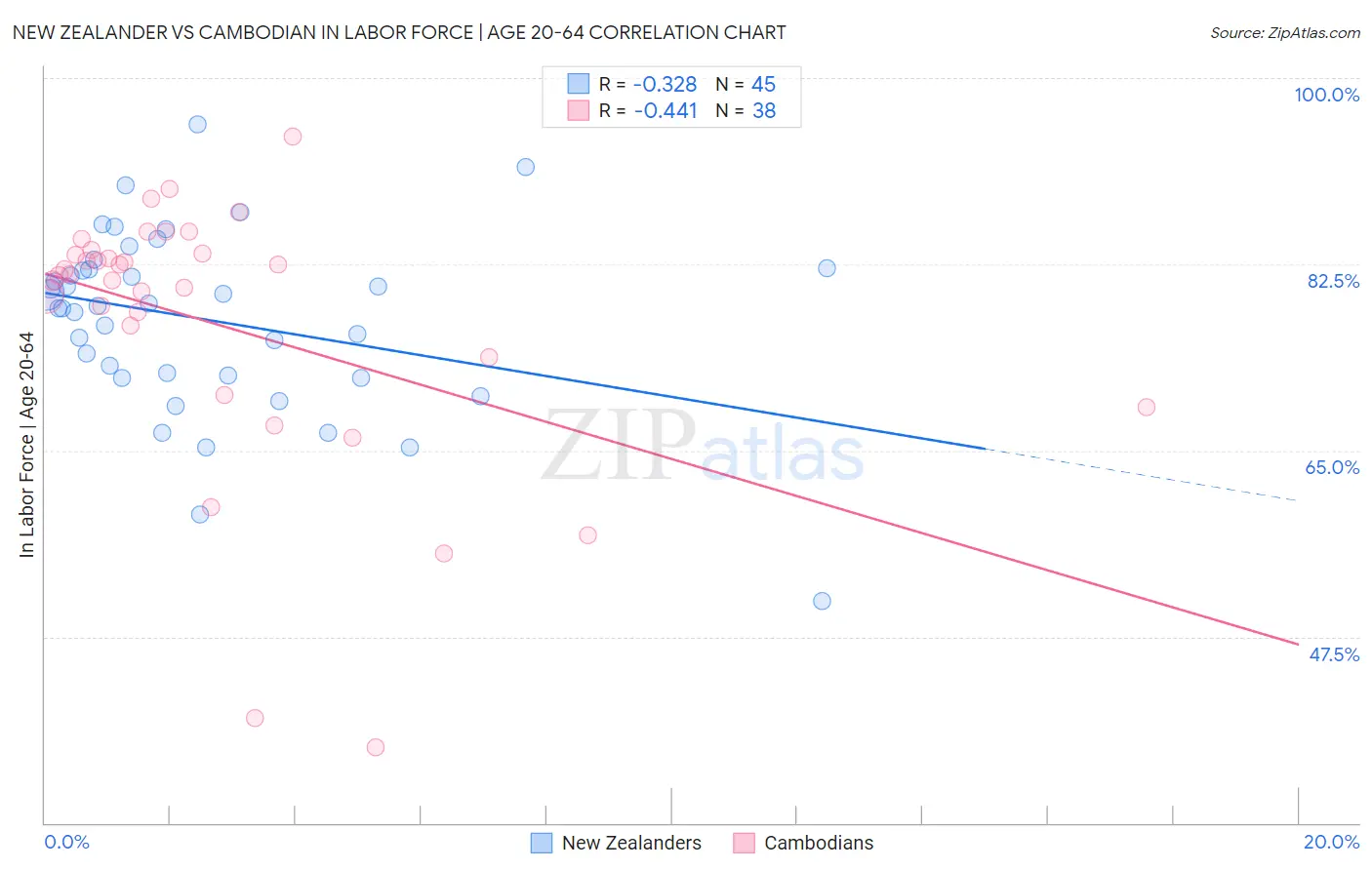 New Zealander vs Cambodian In Labor Force | Age 20-64