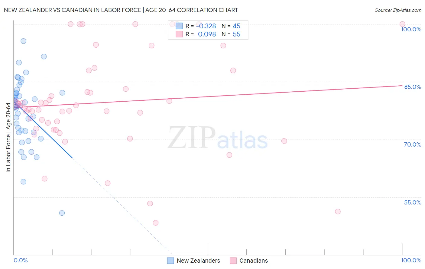 New Zealander vs Canadian In Labor Force | Age 20-64