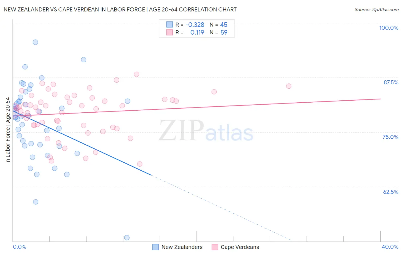 New Zealander vs Cape Verdean In Labor Force | Age 20-64