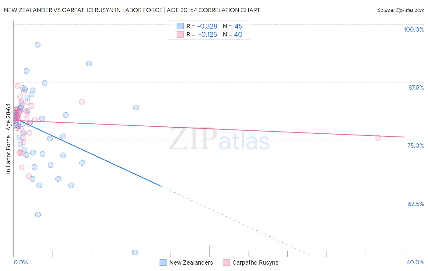 New Zealander vs Carpatho Rusyn In Labor Force | Age 20-64