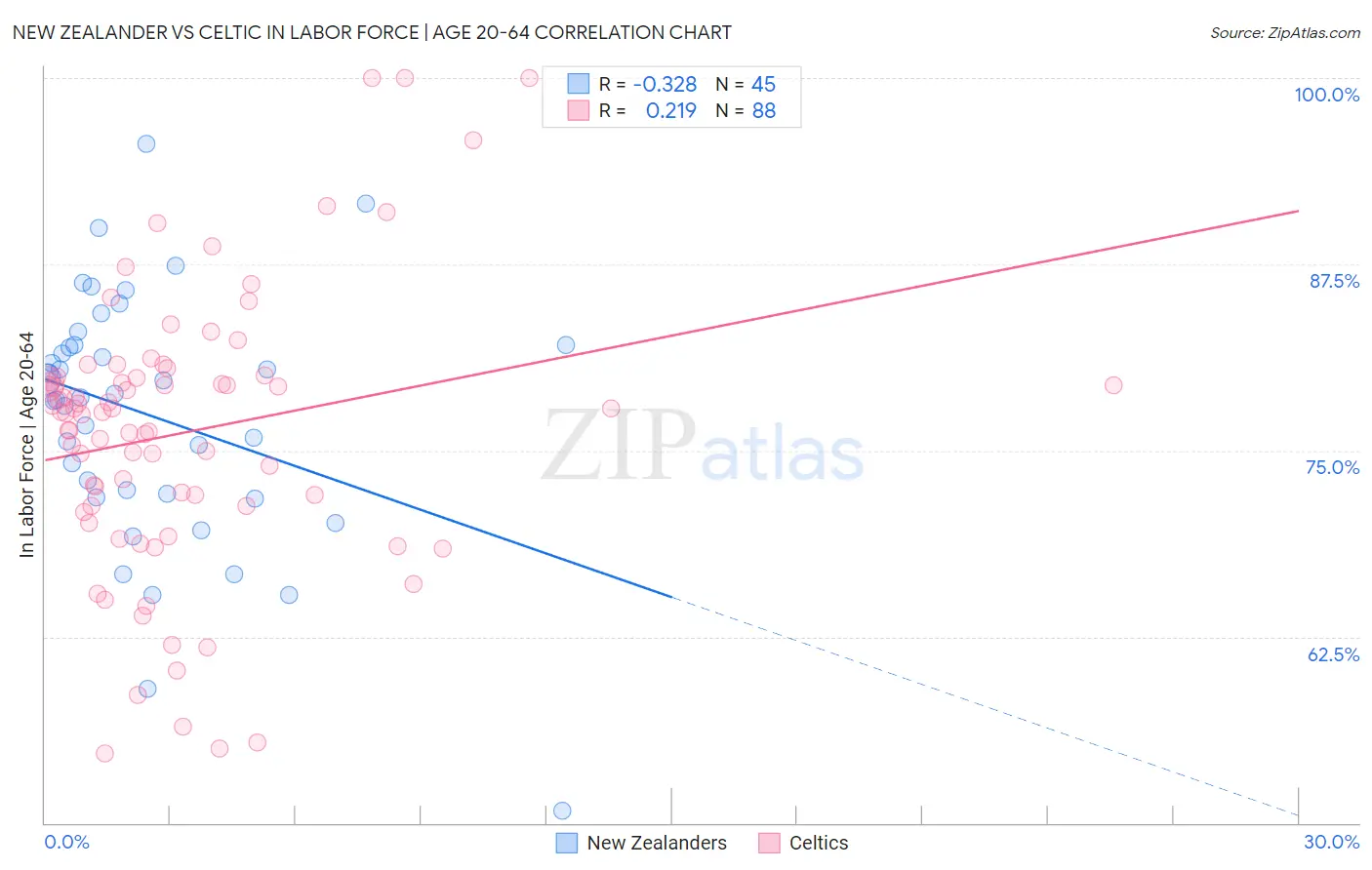 New Zealander vs Celtic In Labor Force | Age 20-64