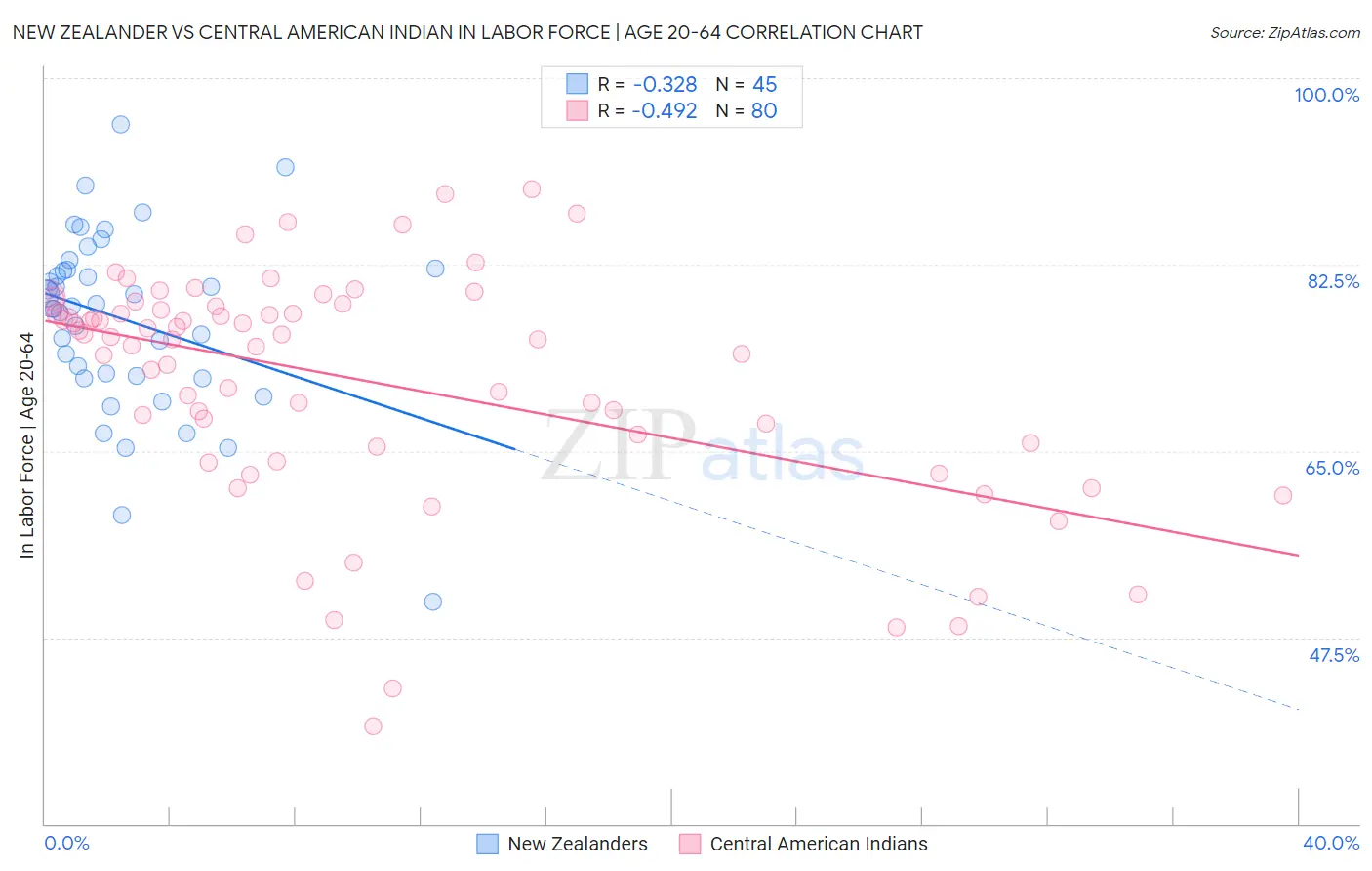 New Zealander vs Central American Indian In Labor Force | Age 20-64