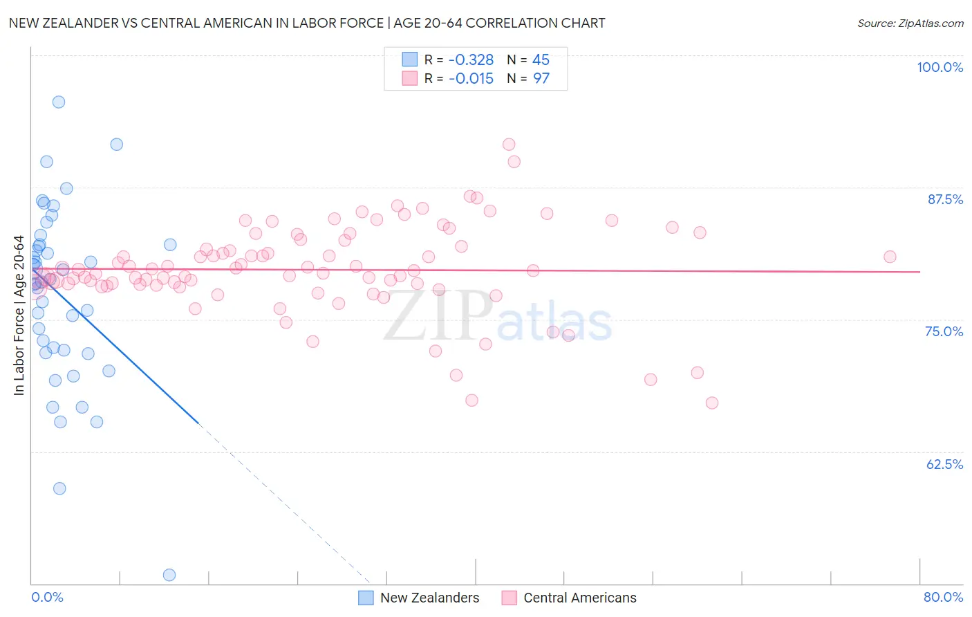 New Zealander vs Central American In Labor Force | Age 20-64
