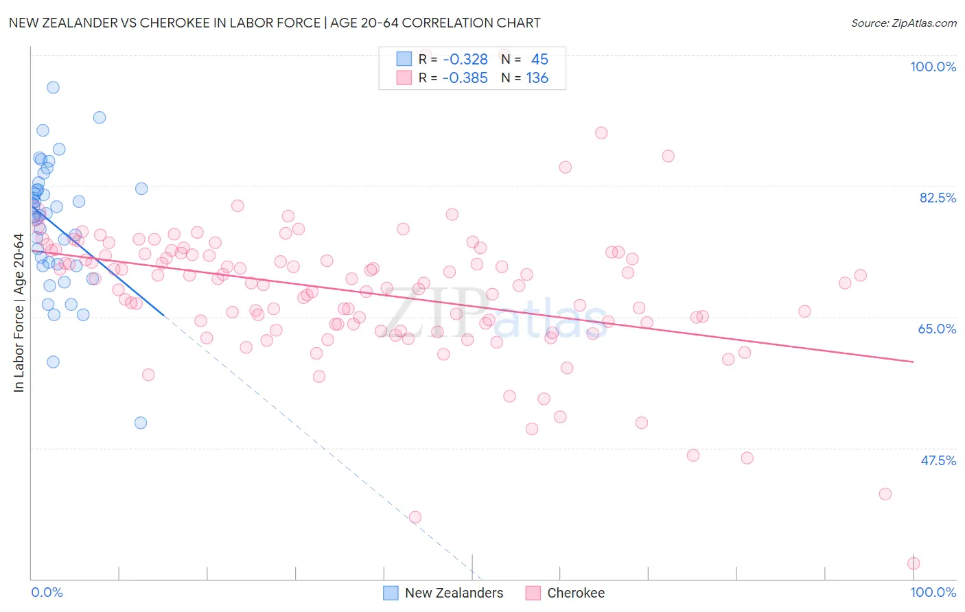 New Zealander vs Cherokee In Labor Force | Age 20-64