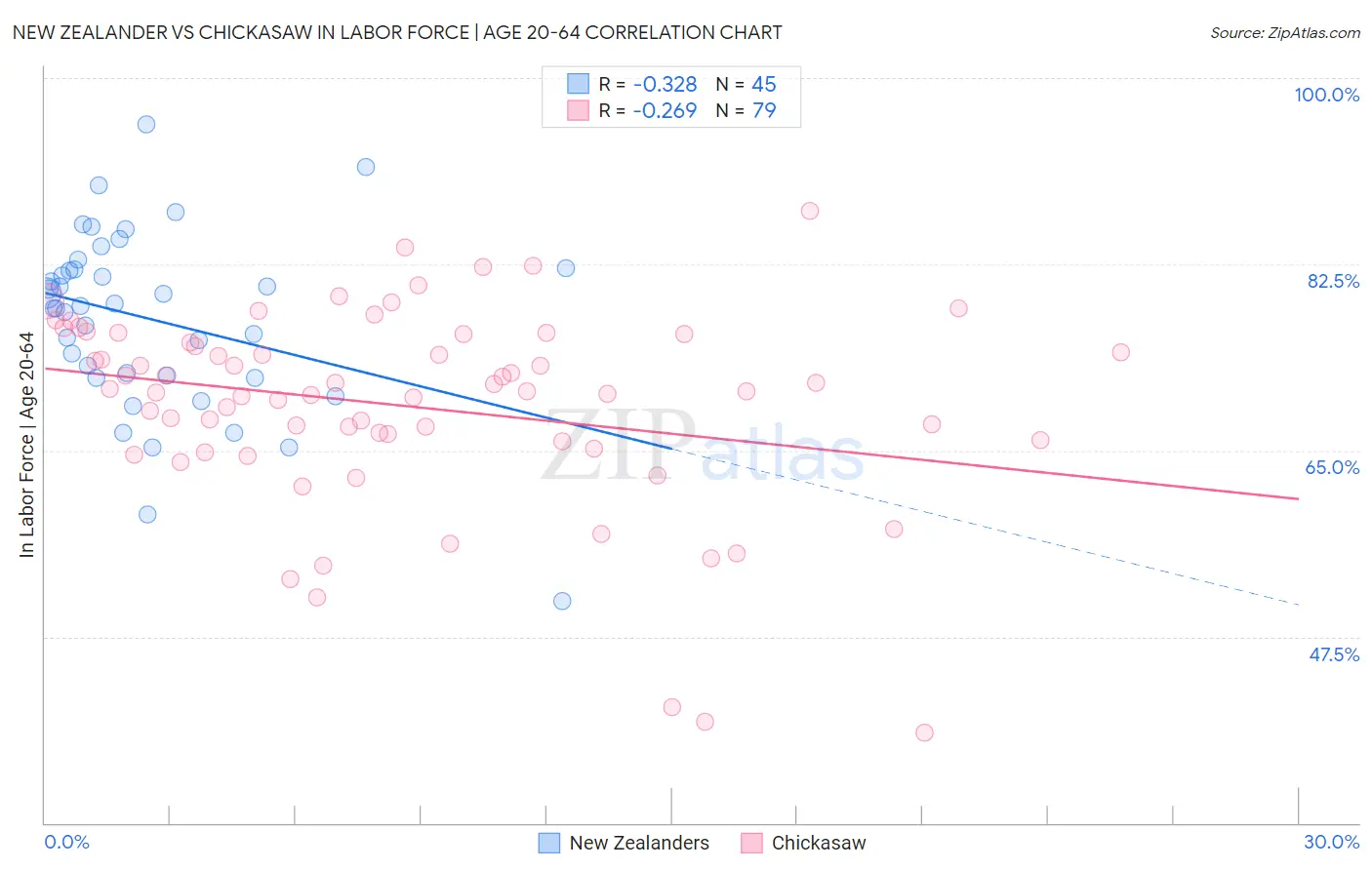 New Zealander vs Chickasaw In Labor Force | Age 20-64