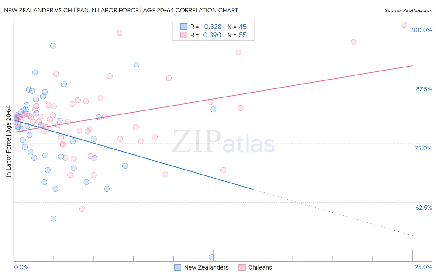 New Zealander vs Chilean In Labor Force | Age 20-64