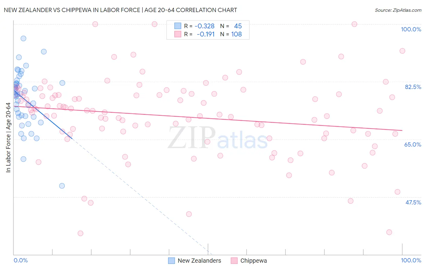 New Zealander vs Chippewa In Labor Force | Age 20-64
