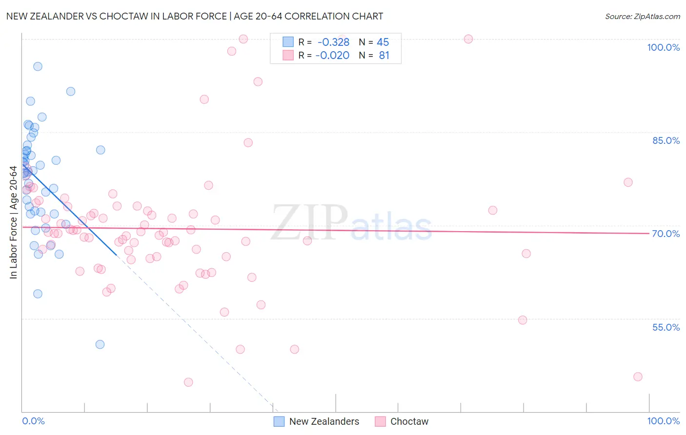 New Zealander vs Choctaw In Labor Force | Age 20-64