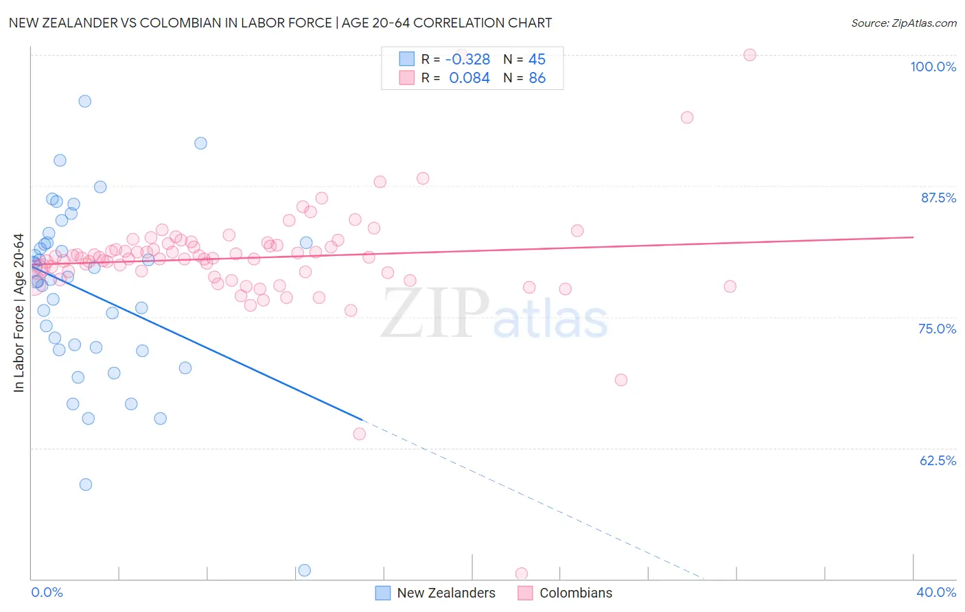 New Zealander vs Colombian In Labor Force | Age 20-64