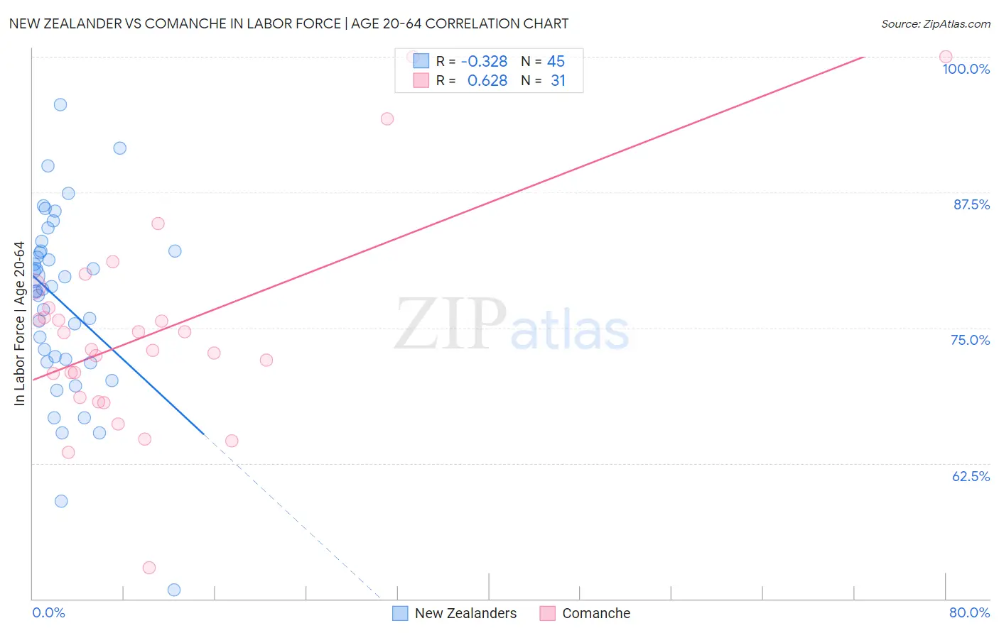 New Zealander vs Comanche In Labor Force | Age 20-64