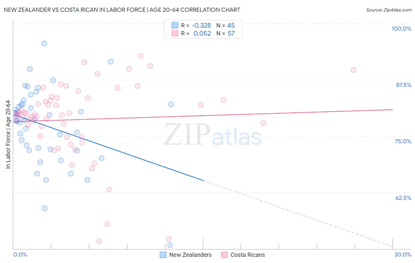 New Zealander vs Costa Rican In Labor Force | Age 20-64