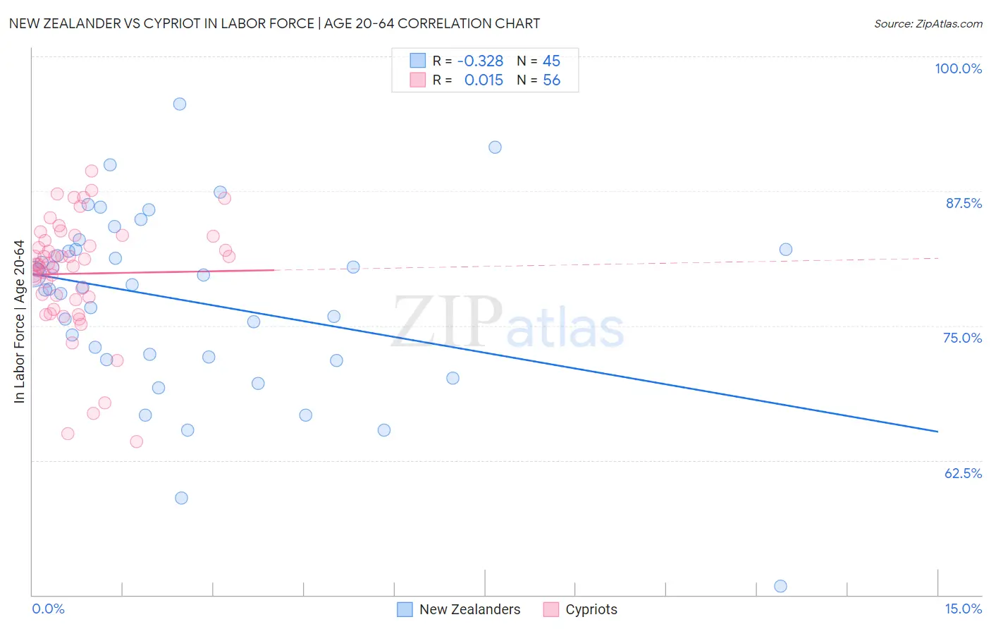 New Zealander vs Cypriot In Labor Force | Age 20-64