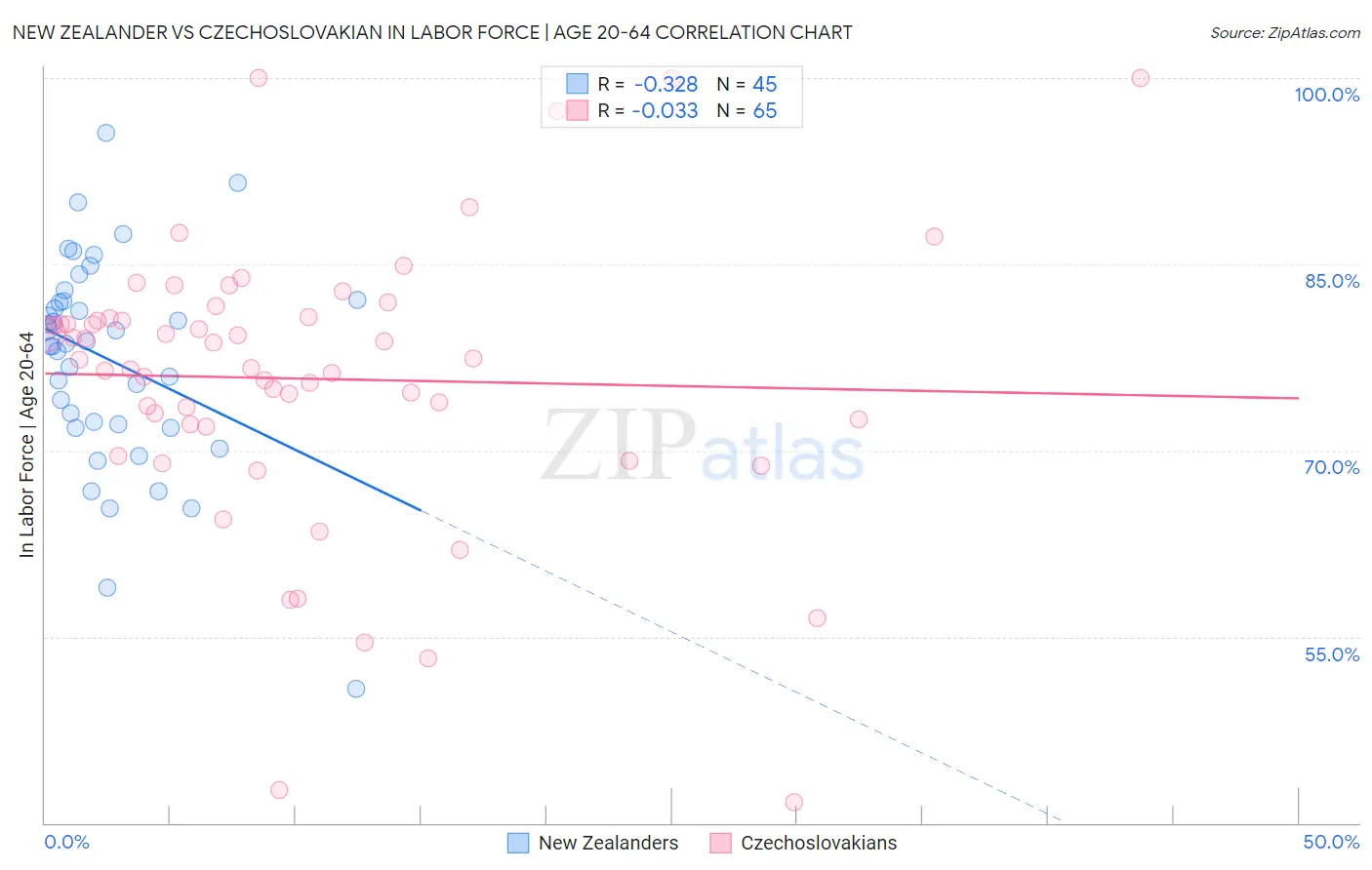 New Zealander vs Czechoslovakian In Labor Force | Age 20-64