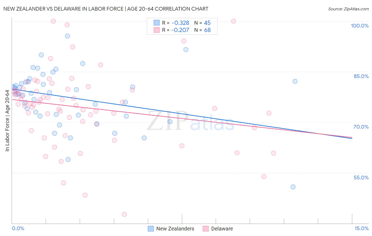 New Zealander vs Delaware In Labor Force | Age 20-64