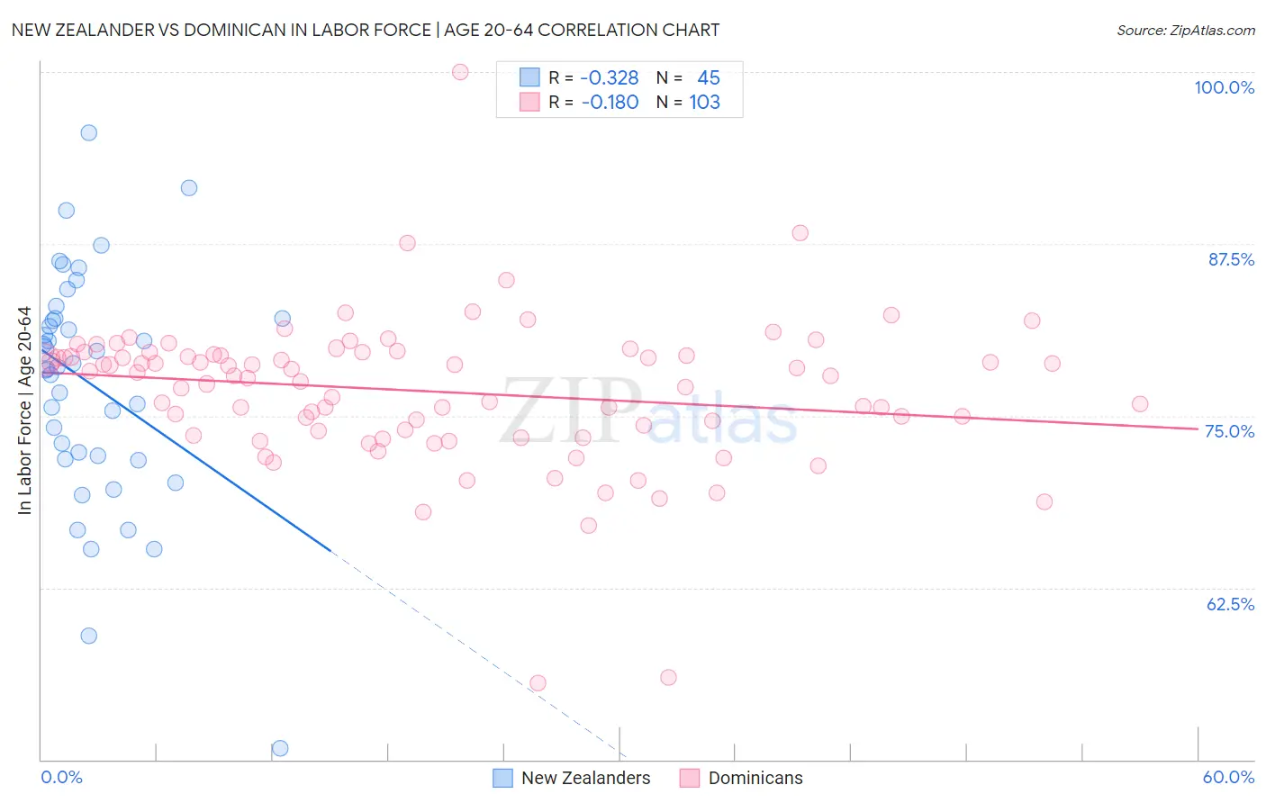 New Zealander vs Dominican In Labor Force | Age 20-64