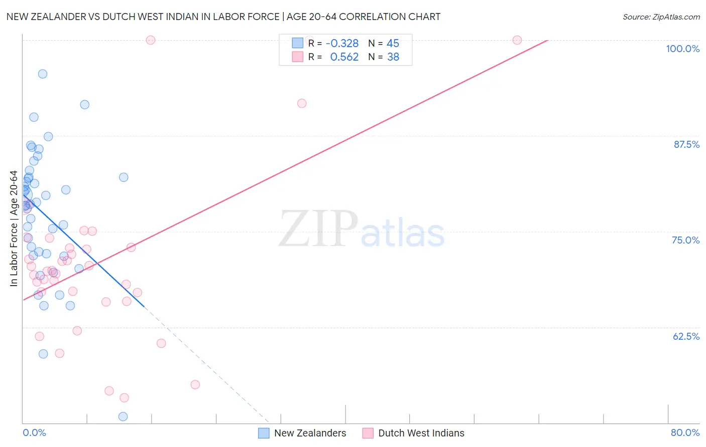 New Zealander vs Dutch West Indian In Labor Force | Age 20-64