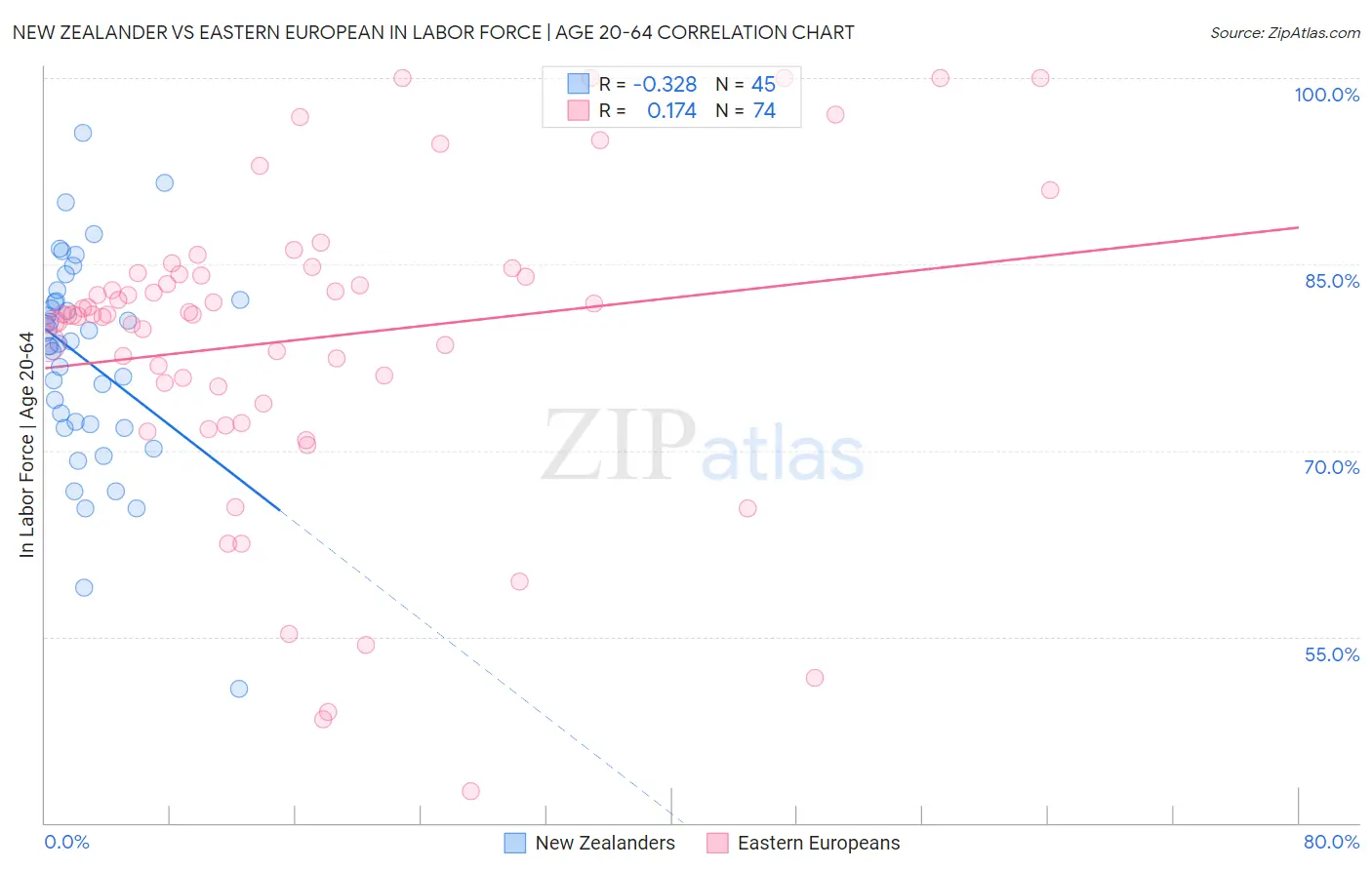 New Zealander vs Eastern European In Labor Force | Age 20-64