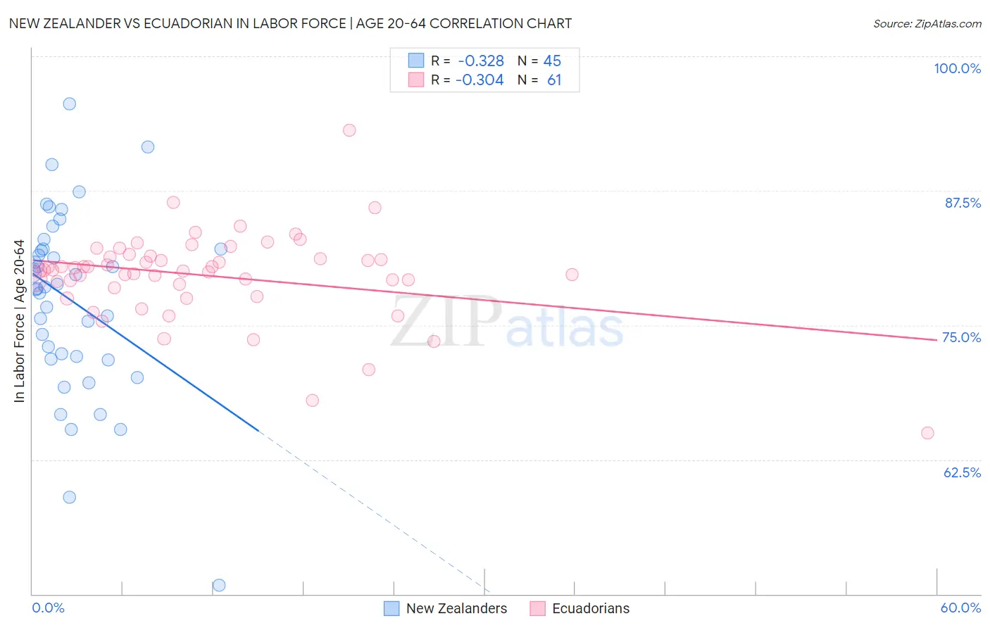 New Zealander vs Ecuadorian In Labor Force | Age 20-64