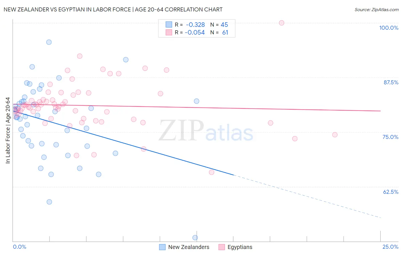 New Zealander vs Egyptian In Labor Force | Age 20-64