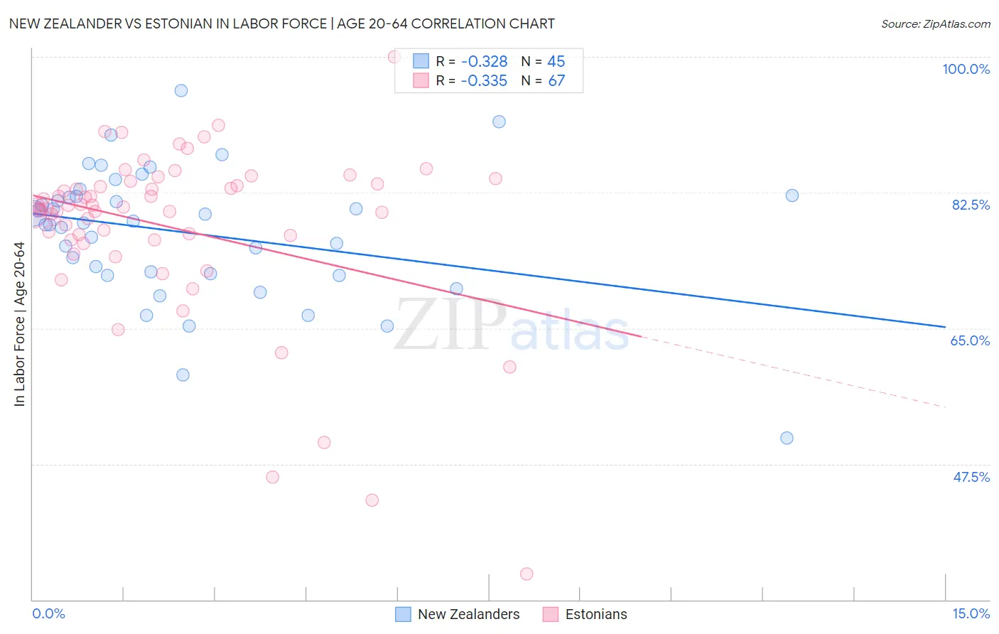 New Zealander vs Estonian In Labor Force | Age 20-64