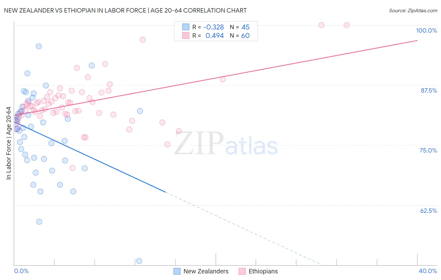 New Zealander vs Ethiopian In Labor Force | Age 20-64