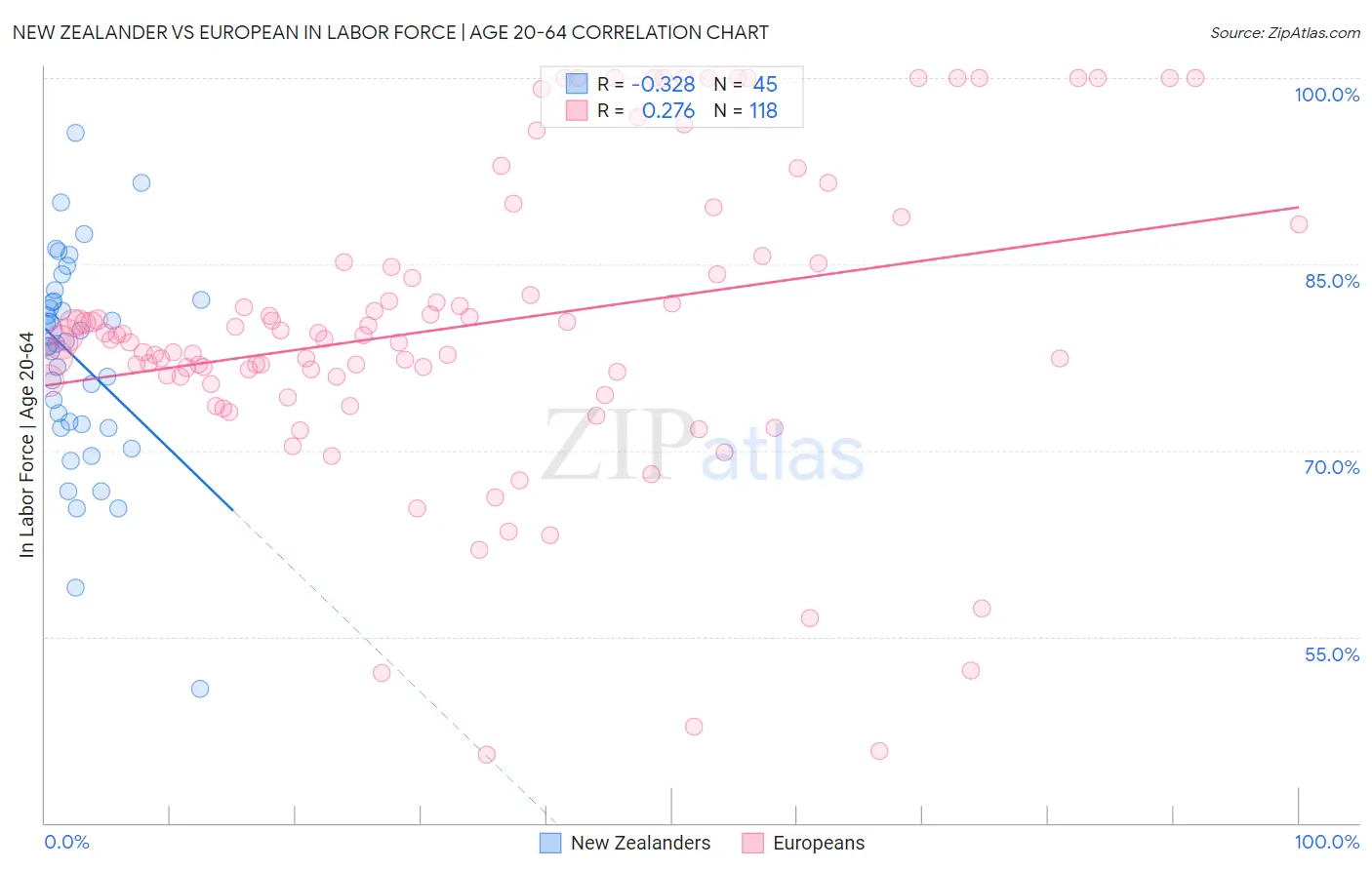 New Zealander vs European In Labor Force | Age 20-64